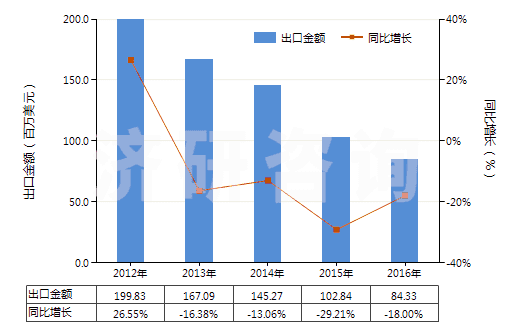 2012-2016年中國硝酸銨(HS31023000)出口總額及增速統計
